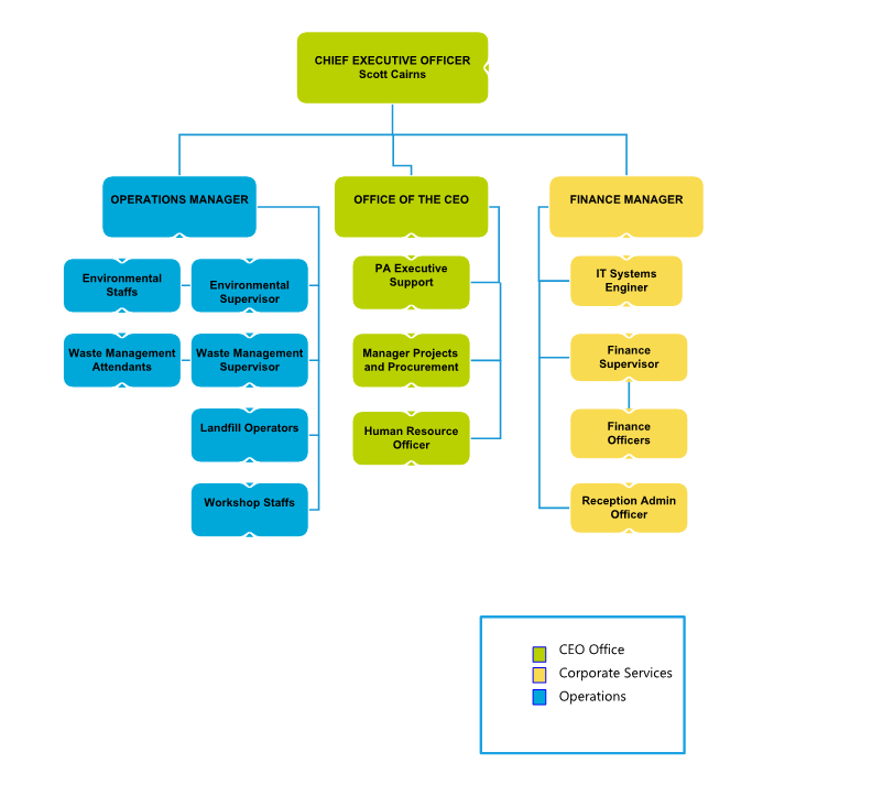 Organisational Structure » Mindarie Regional Council